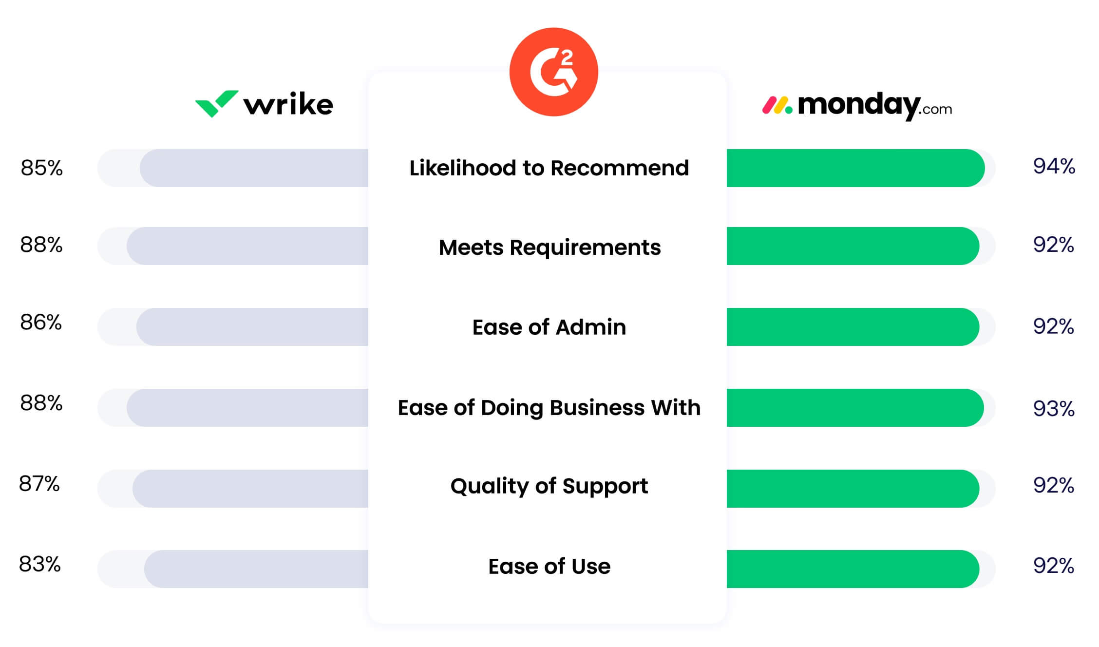 Wrike comparison