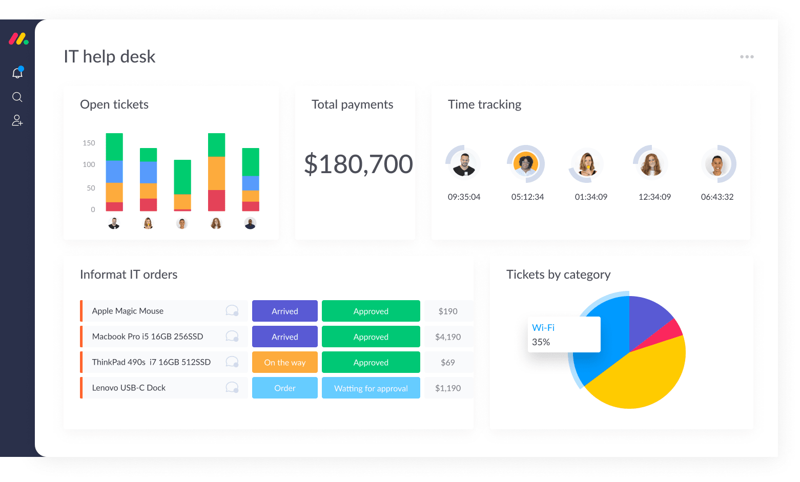 IT help desk dashboard with chart, time tracking and numbers widgets